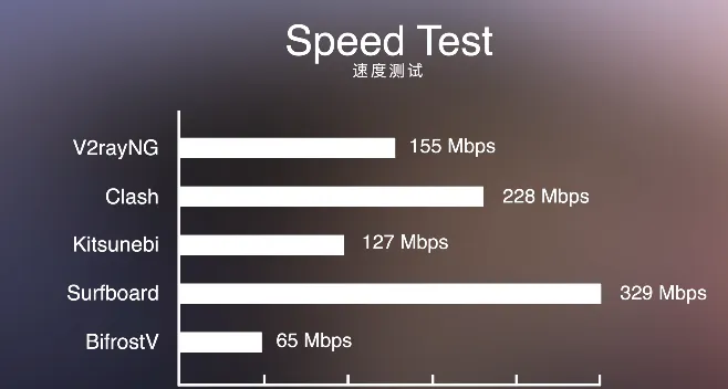 各个客户端的速度测试
